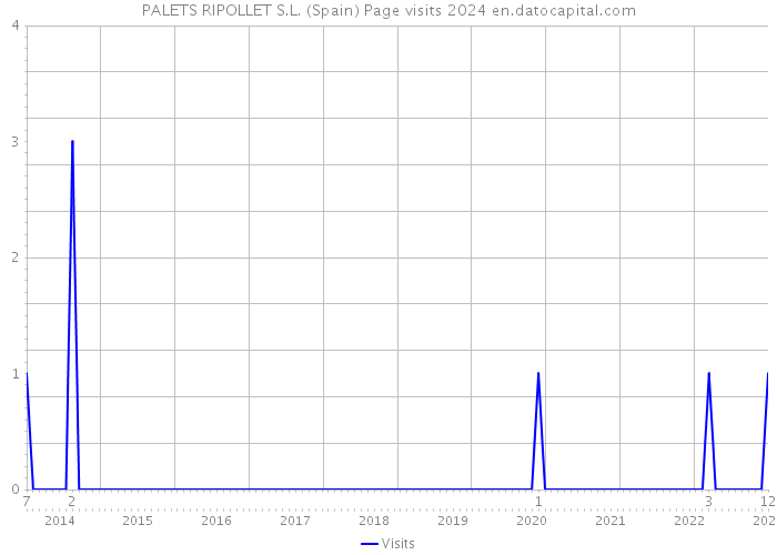 PALETS RIPOLLET S.L. (Spain) Page visits 2024 