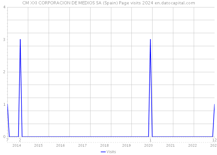 CM XXI CORPORACION DE MEDIOS SA (Spain) Page visits 2024 
