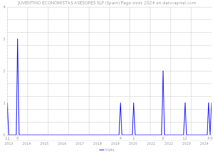 JUVENTINO ECONOMISTAS ASESORES SLP (Spain) Page visits 2024 