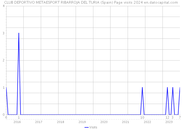 CLUB DEPORTIVO METAESPORT RIBARROJA DEL TURIA (Spain) Page visits 2024 