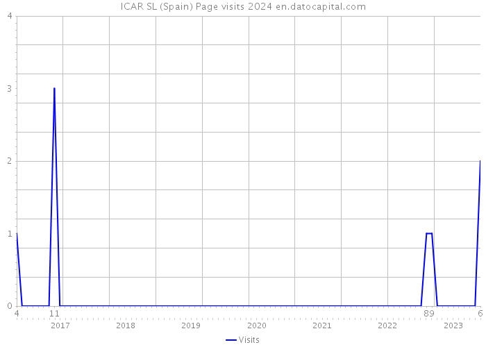 ICAR SL (Spain) Page visits 2024 
