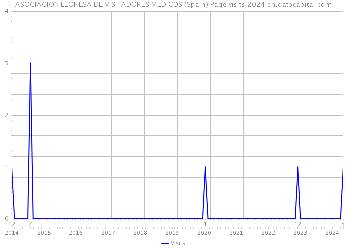ASOCIACION LEONESA DE VISITADORES MEDICOS (Spain) Page visits 2024 