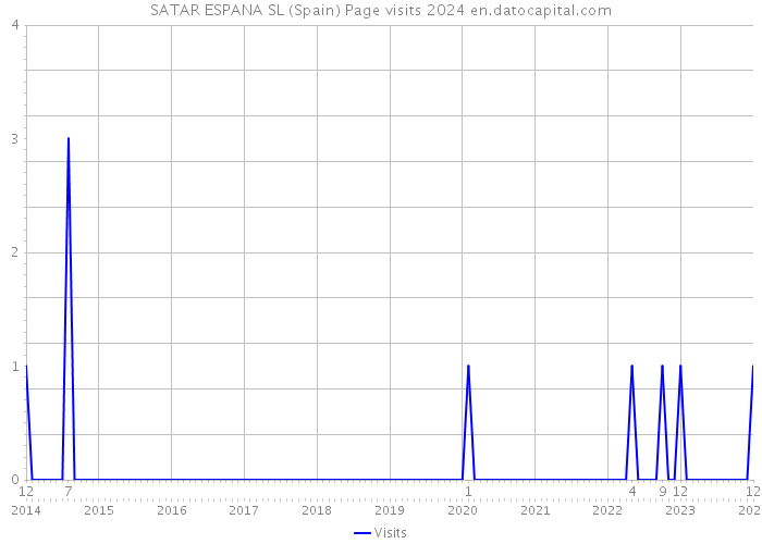 SATAR ESPANA SL (Spain) Page visits 2024 