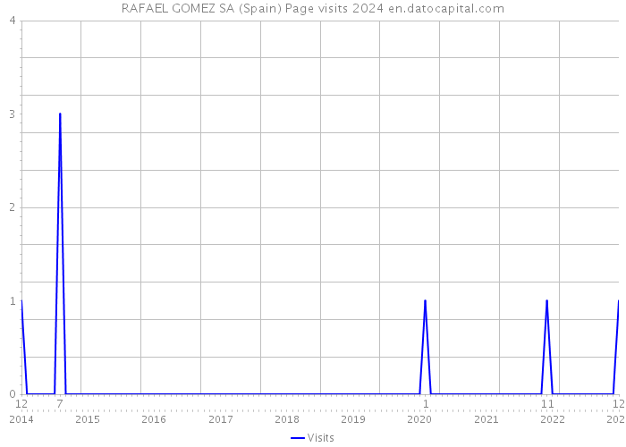 RAFAEL GOMEZ SA (Spain) Page visits 2024 
