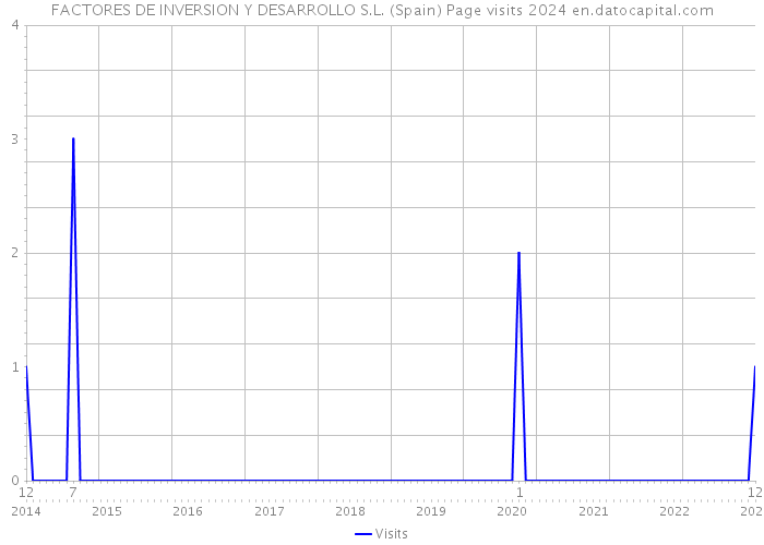 FACTORES DE INVERSION Y DESARROLLO S.L. (Spain) Page visits 2024 