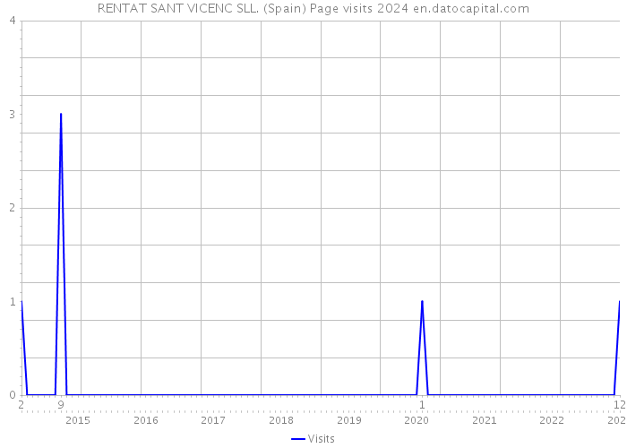 RENTAT SANT VICENC SLL. (Spain) Page visits 2024 
