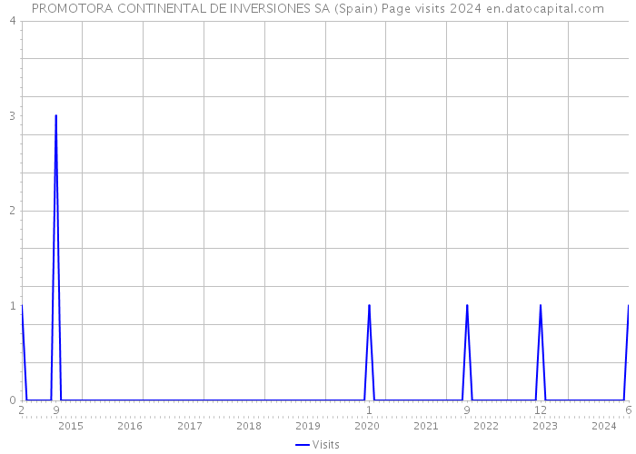 PROMOTORA CONTINENTAL DE INVERSIONES SA (Spain) Page visits 2024 