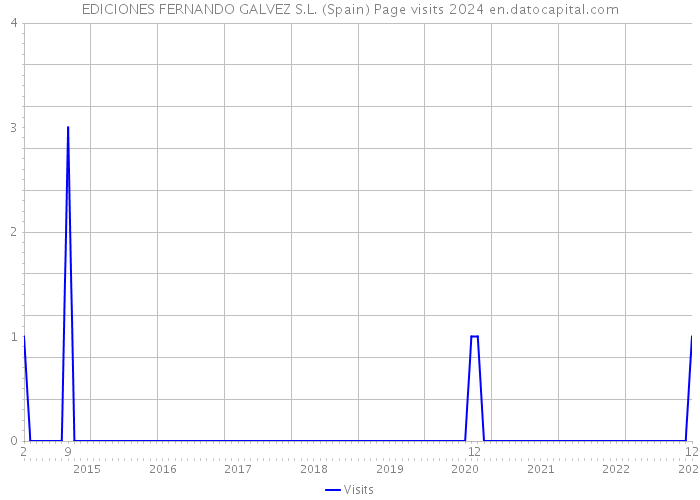 EDICIONES FERNANDO GALVEZ S.L. (Spain) Page visits 2024 