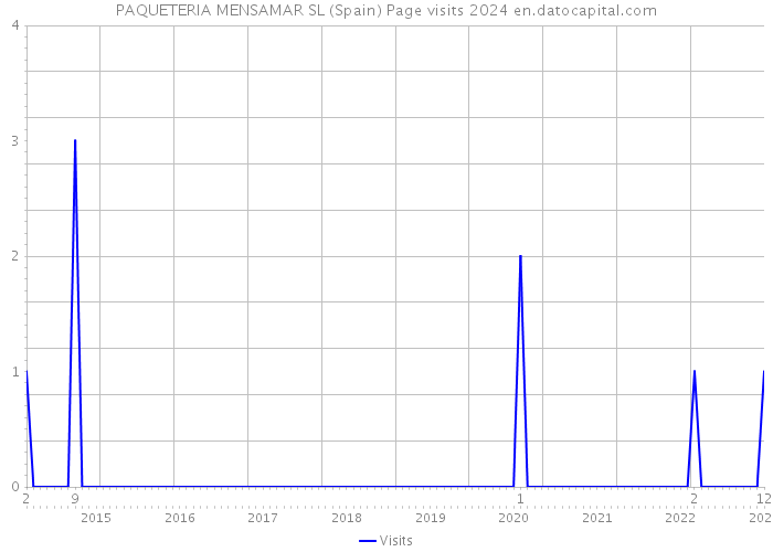 PAQUETERIA MENSAMAR SL (Spain) Page visits 2024 