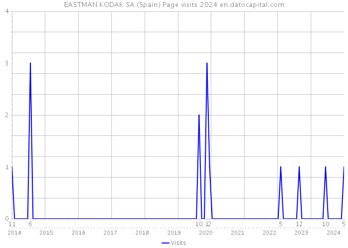 EASTMAN KODAK SA (Spain) Page visits 2024 