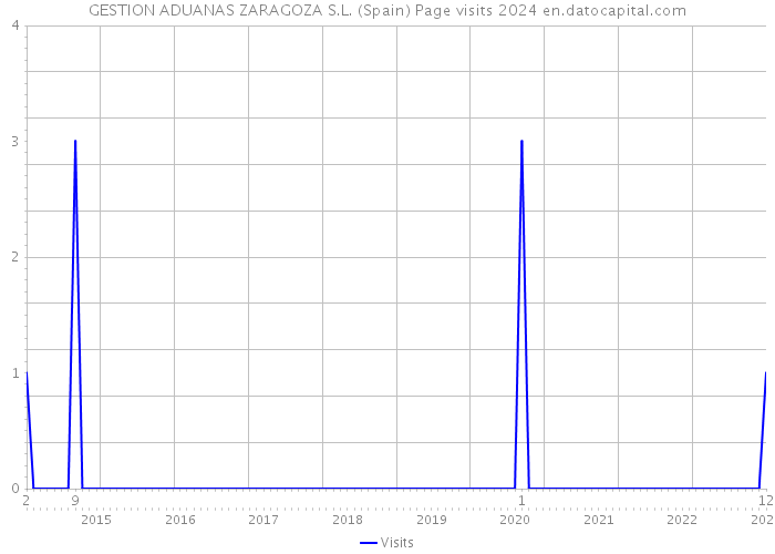 GESTION ADUANAS ZARAGOZA S.L. (Spain) Page visits 2024 