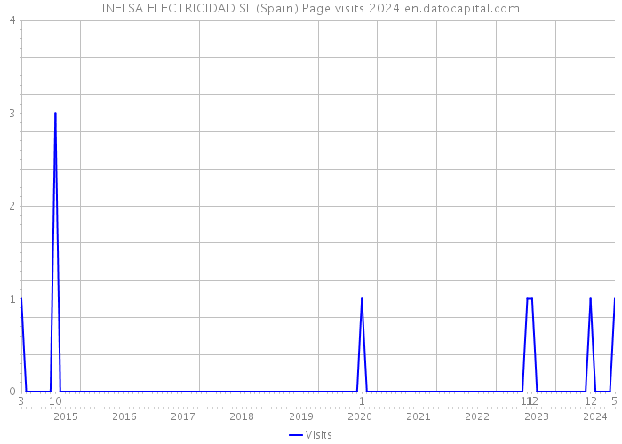 INELSA ELECTRICIDAD SL (Spain) Page visits 2024 