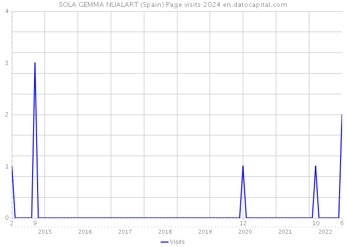 SOLA GEMMA NUALART (Spain) Page visits 2024 