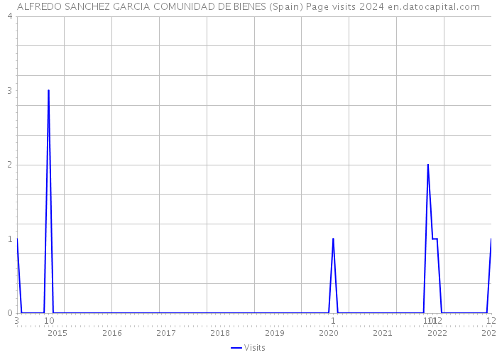 ALFREDO SANCHEZ GARCIA COMUNIDAD DE BIENES (Spain) Page visits 2024 