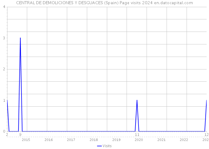 CENTRAL DE DEMOLICIONES Y DESGUACES (Spain) Page visits 2024 