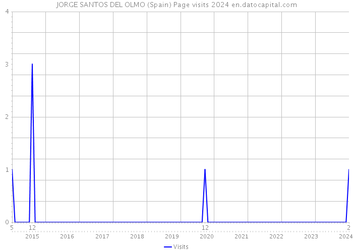 JORGE SANTOS DEL OLMO (Spain) Page visits 2024 