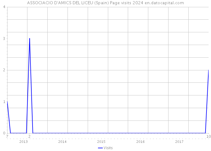ASSOCIACIO D'AMICS DEL LICEU (Spain) Page visits 2024 