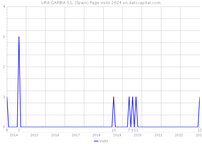 URA GARBIA S.L. (Spain) Page visits 2024 