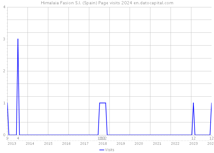 Himalaia Fasion S.l. (Spain) Page visits 2024 