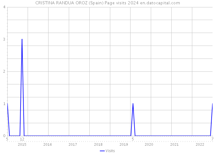 CRISTINA RANDUA OROZ (Spain) Page visits 2024 