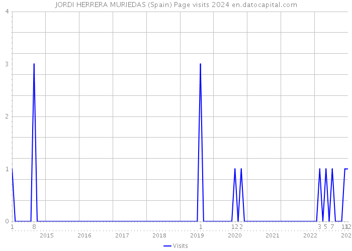 JORDI HERRERA MURIEDAS (Spain) Page visits 2024 