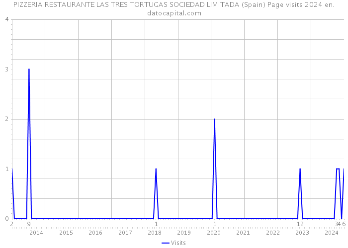 PIZZERIA RESTAURANTE LAS TRES TORTUGAS SOCIEDAD LIMITADA (Spain) Page visits 2024 