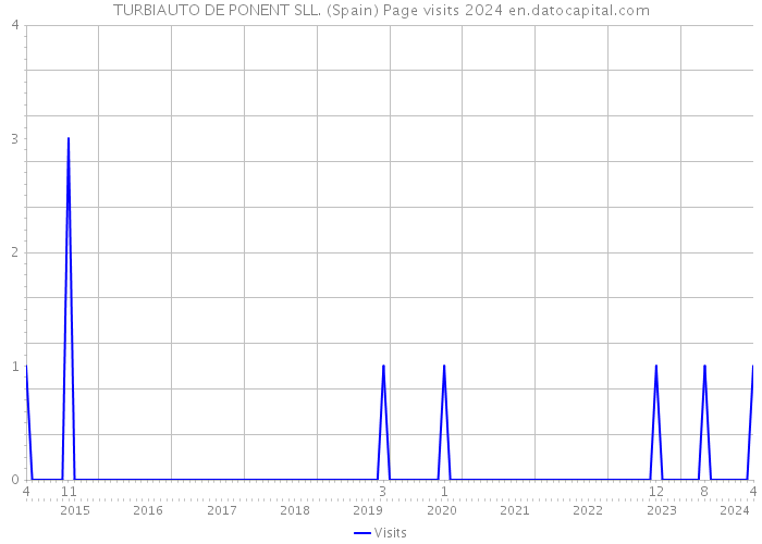 TURBIAUTO DE PONENT SLL. (Spain) Page visits 2024 
