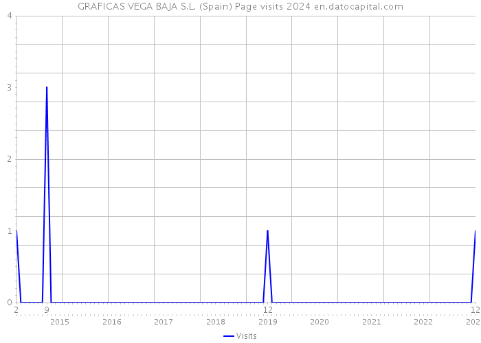 GRAFICAS VEGA BAJA S.L. (Spain) Page visits 2024 