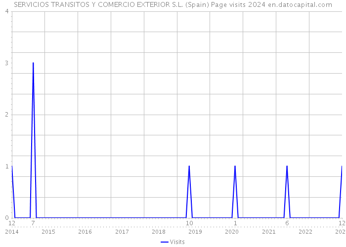 SERVICIOS TRANSITOS Y COMERCIO EXTERIOR S.L. (Spain) Page visits 2024 