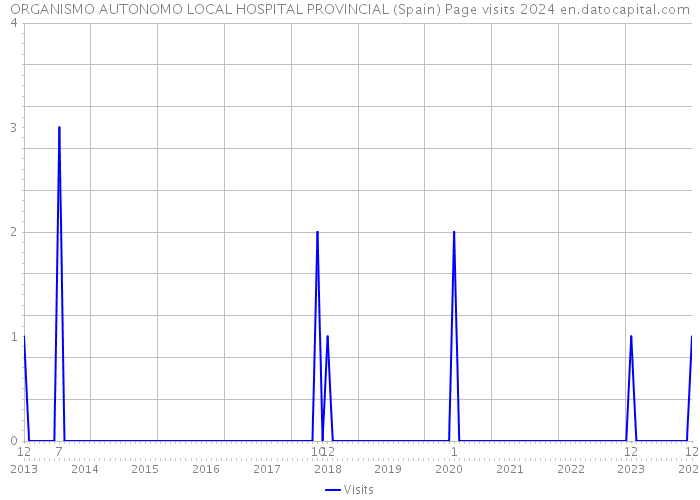 ORGANISMO AUTONOMO LOCAL HOSPITAL PROVINCIAL (Spain) Page visits 2024 