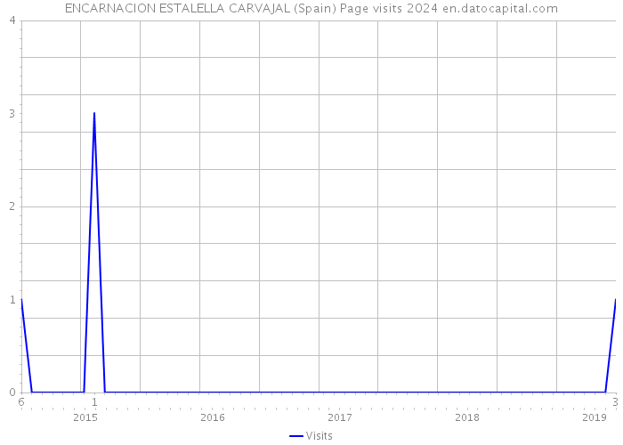 ENCARNACION ESTALELLA CARVAJAL (Spain) Page visits 2024 