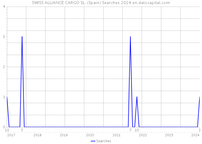 SWISS ALLIANCE CARGO SL. (Spain) Searches 2024 