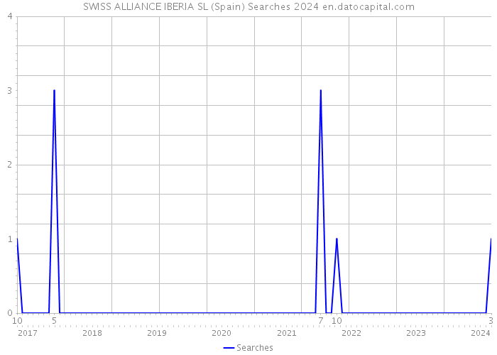 SWISS ALLIANCE IBERIA SL (Spain) Searches 2024 