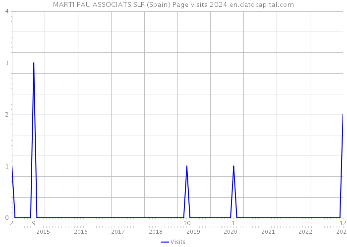 MARTI PAU ASSOCIATS SLP (Spain) Page visits 2024 