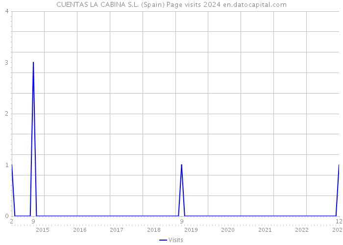 CUENTAS LA CABINA S.L. (Spain) Page visits 2024 