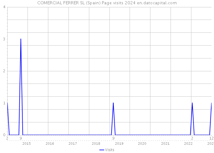 COMERCIAL FERRER SL (Spain) Page visits 2024 