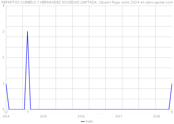 REPARTOS CURBELO Y HERNANDEZ SOCIEDAD LIMITADA. (Spain) Page visits 2024 