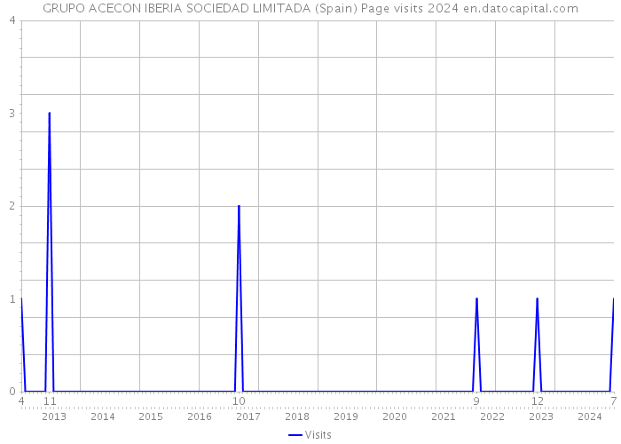 GRUPO ACECON IBERIA SOCIEDAD LIMITADA (Spain) Page visits 2024 