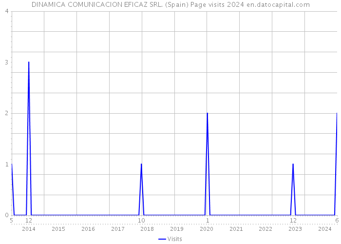 DINAMICA COMUNICACION EFICAZ SRL. (Spain) Page visits 2024 