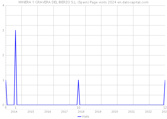 MINERA Y GRAVERA DEL BIERZO S.L. (Spain) Page visits 2024 