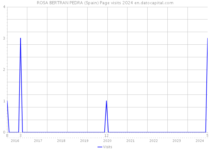 ROSA BERTRAN PEDRA (Spain) Page visits 2024 