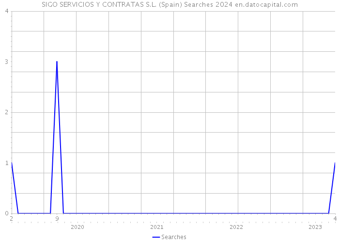 SIGO SERVICIOS Y CONTRATAS S.L. (Spain) Searches 2024 