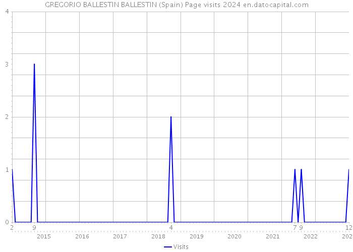 GREGORIO BALLESTIN BALLESTIN (Spain) Page visits 2024 