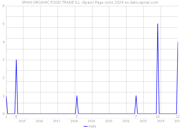 SPAIN ORGANIC FOOD TRADE S.L. (Spain) Page visits 2024 