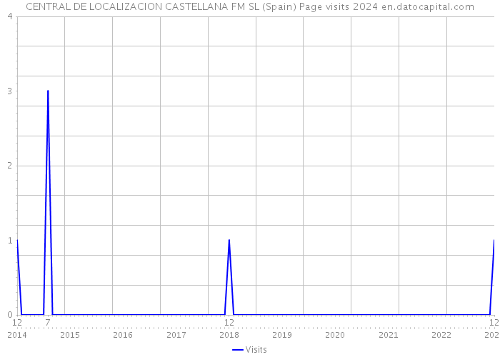 CENTRAL DE LOCALIZACION CASTELLANA FM SL (Spain) Page visits 2024 