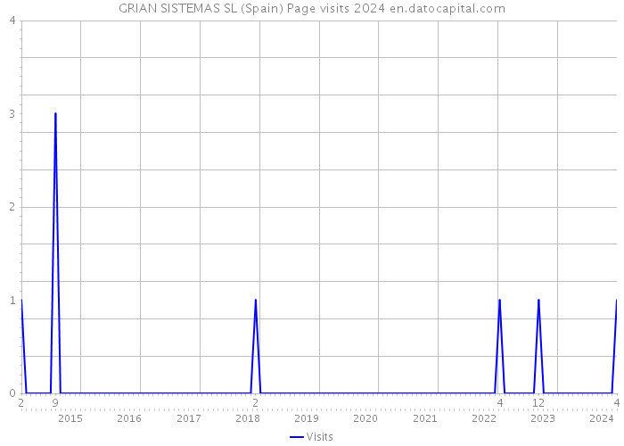 GRIAN SISTEMAS SL (Spain) Page visits 2024 