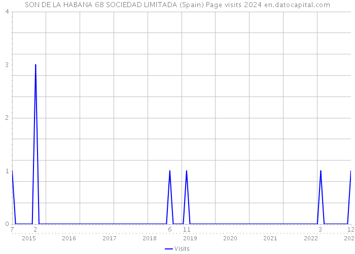 SON DE LA HABANA 68 SOCIEDAD LIMITADA (Spain) Page visits 2024 