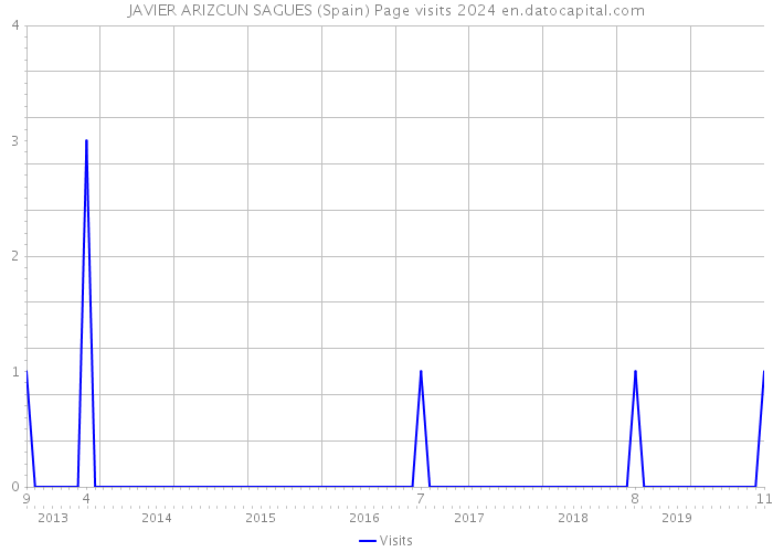 JAVIER ARIZCUN SAGUES (Spain) Page visits 2024 