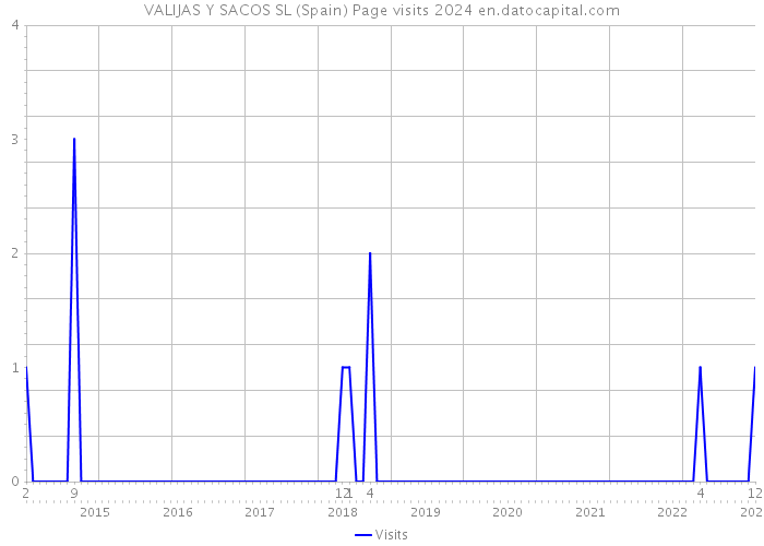 VALIJAS Y SACOS SL (Spain) Page visits 2024 
