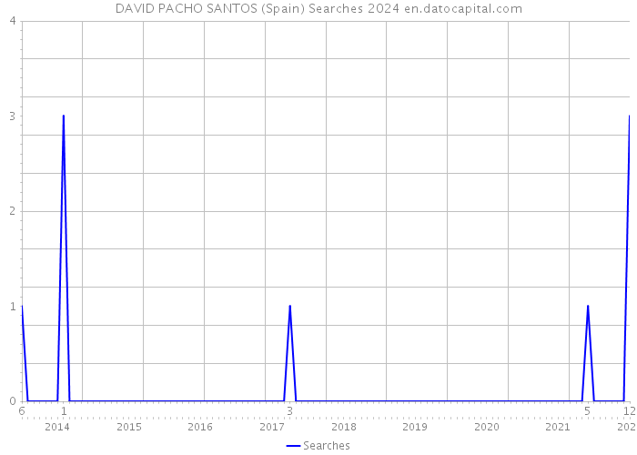 DAVID PACHO SANTOS (Spain) Searches 2024 